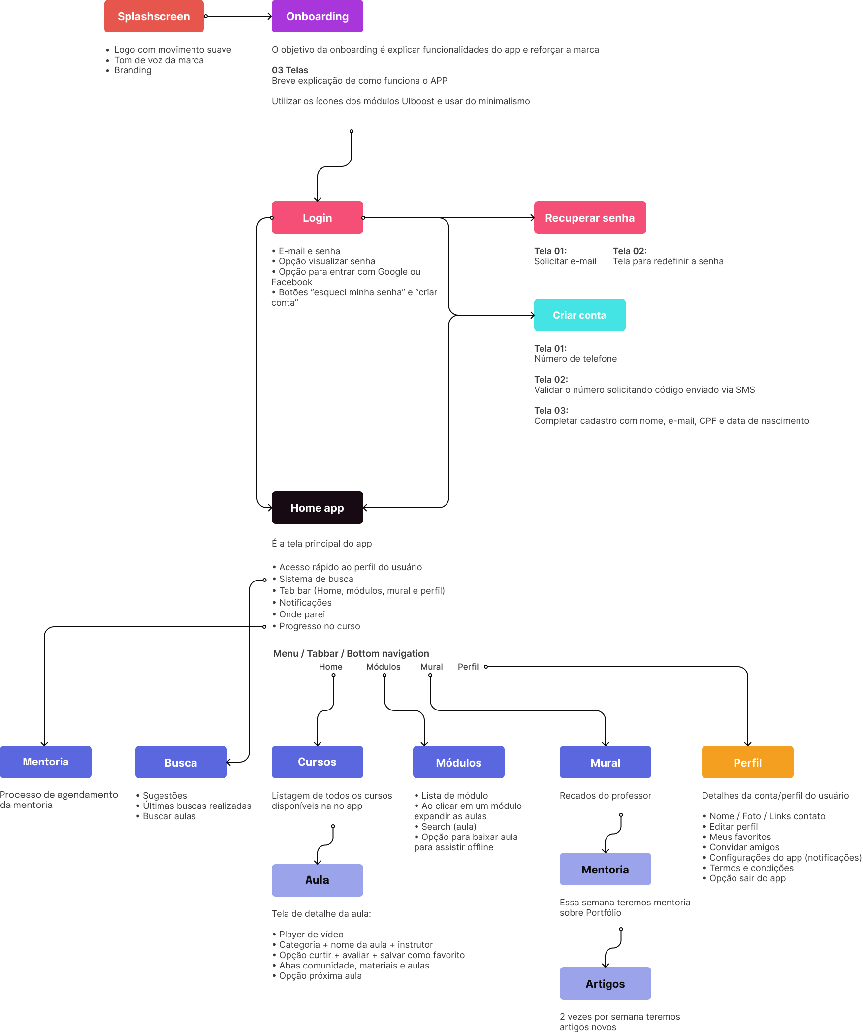 User Flow